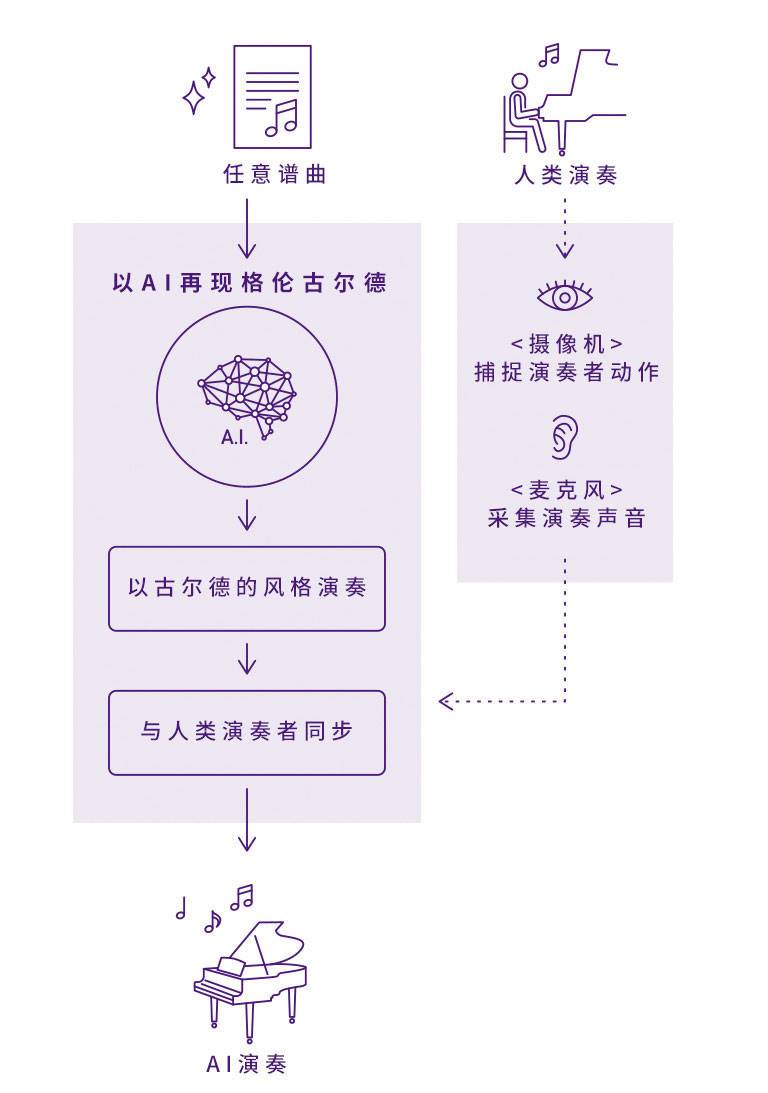 777盛世国际Dear Glenn项目将于奥地利电子艺术节亮相人工智能系统，再现传奇钢琴家格伦古尔德的风格