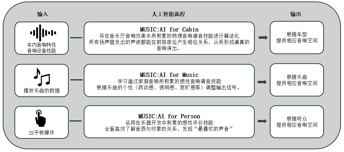 利用人工智能优化车载音响效果的「Music:AI」技术，搭载于高端车载功放和智能座舱